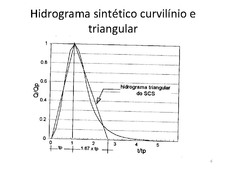 Hidrograma sintético curvilínio e triangular 6 