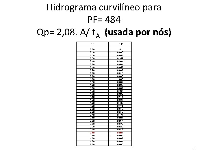 Hidrograma curvilíneo para PF= 484 Qp= 2, 08. A/ t. A (usada por nós)