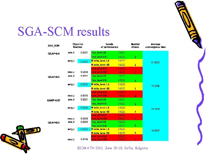 SGA-SCM results BIOMATH 2011, June 15 -18, Sofia, Bulgaria 