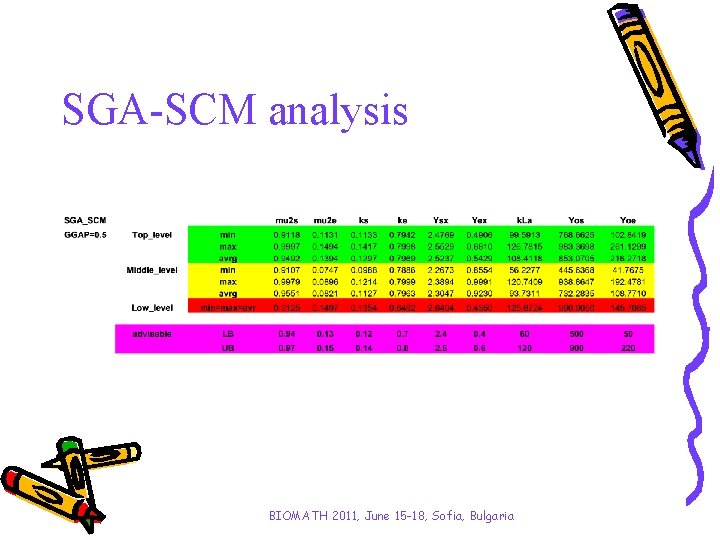 SGA-SCM analysis BIOMATH 2011, June 15 -18, Sofia, Bulgaria 