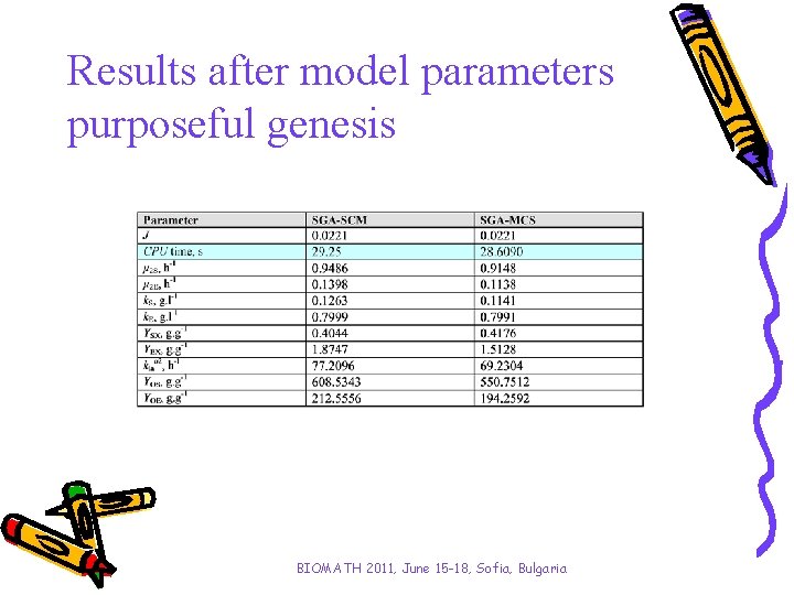 Results after model parameters purposeful genesis BIOMATH 2011, June 15 -18, Sofia, Bulgaria 