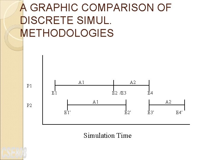 A GRAPHIC COMPARISON OF DISCRETE SIMUL. METHODOLOGIES A 1 P 1 A 2 E