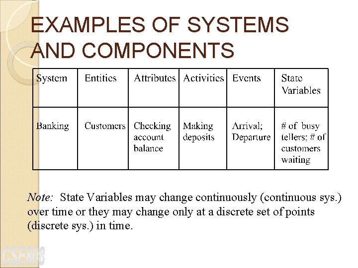 EXAMPLES OF SYSTEMS AND COMPONENTS Note: State Variables may change continuously (continuous sys. )