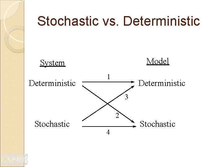 Stochastic vs. Deterministic Model System Deterministic 1 Deterministic 3 Stochastic 2 4 Stochastic 
