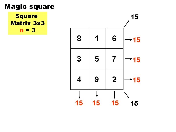 Magic square Square Matrix 3 x 3 n=3 15 8 1 6 15 3