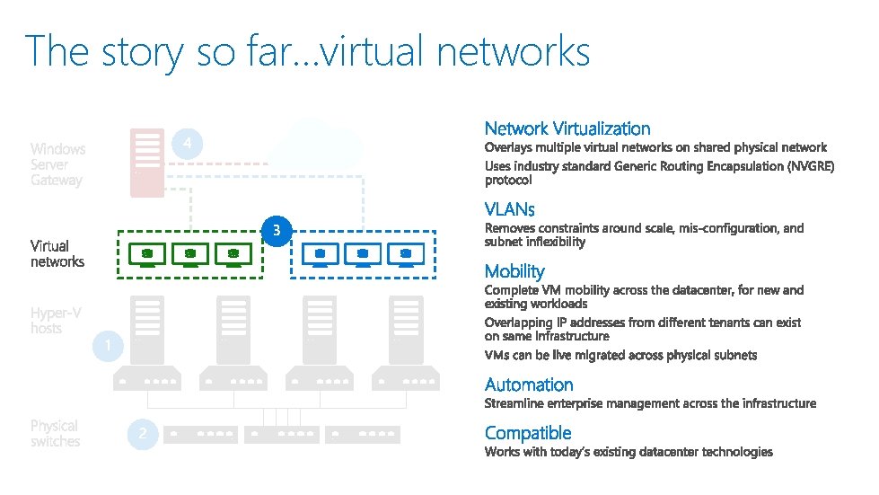 The story so far…virtual networks 