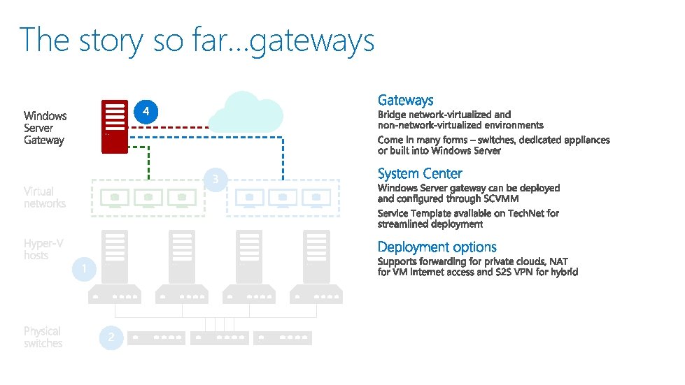 The story so far…gateways 