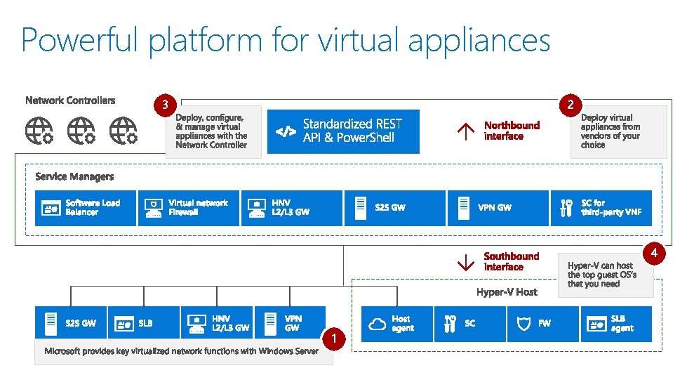 Powerful platform for virtual appliances 