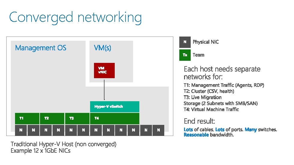 Converged networking 