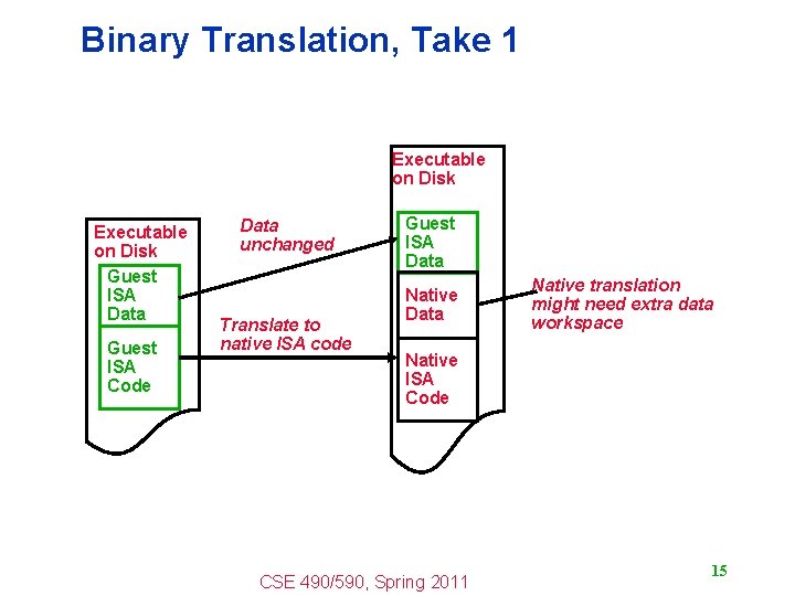 Binary Translation, Take 1 Executable on Disk Guest ISA Data Guest ISA Code Data