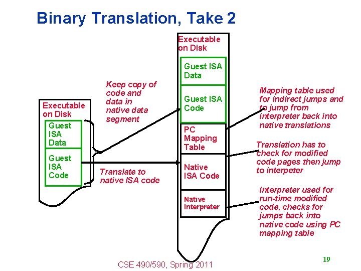 Binary Translation, Take 2 Executable on Disk Guest ISA Data Guest ISA Code Keep