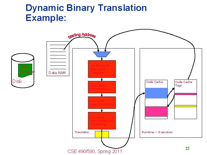 Dynamic Binary Translation Example: x 86 Binary x 86 Parser & High Level Translator