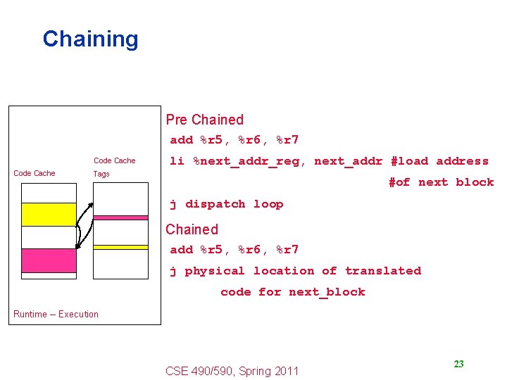 Chaining Pre Chained add %r 5, %r 6, %r 7 Code Cache Tags li