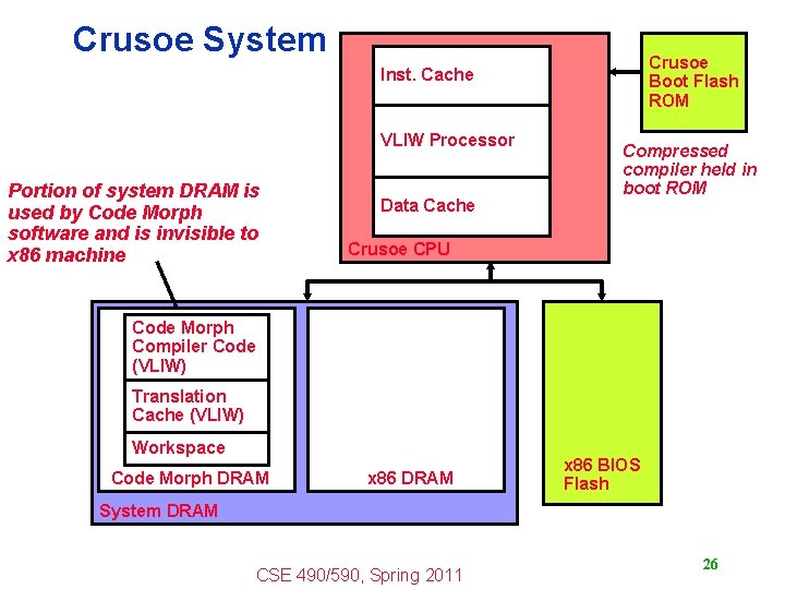 Crusoe System Crusoe Boot Flash ROM Inst. Cache VLIW Processor Portion of system DRAM