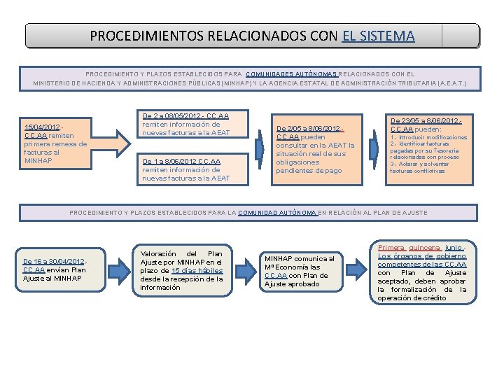 PROCEDIMIENTOS RELACIONADOS CON EL SISTEMA PROCEDIMIENTO Y PLAZOS ESTABLECIDOS PARA COMUNIDADES AUTÓNOMAS RELACIONADOS CON