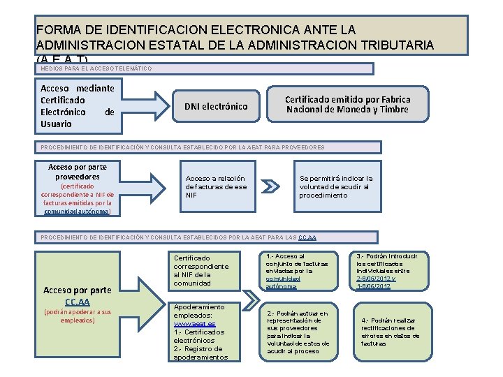 FORMA DE IDENTIFICACION ELECTRONICA ANTE LA ADMINISTRACION ESTATAL DE LA ADMINISTRACION TRIBUTARIA (A. E.