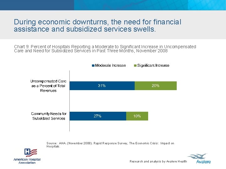 During economic downturns, the need for financial assistance and subsidized services swells. Chart 9: