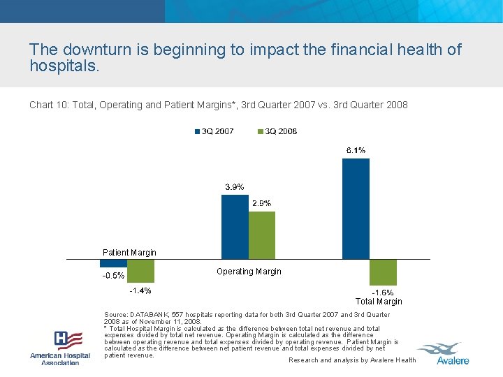 The downturn is beginning to impact the financial health of hospitals. Chart 10: Total,