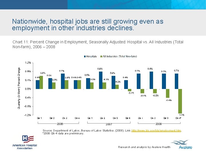Nationwide, hospital jobs are still growing even as employment in other industries declines. Chart