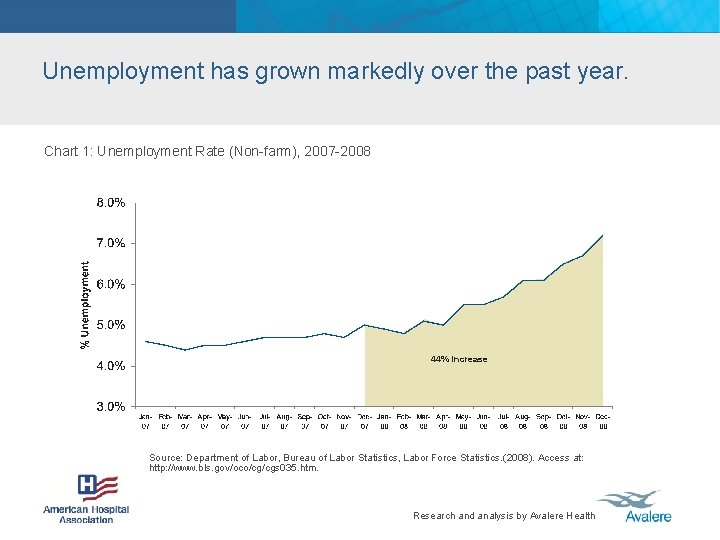 Unemployment has grown markedly over the past year. Chart 1: Unemployment Rate (Non-farm), 2007