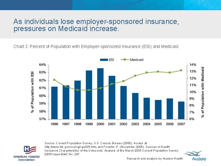 As individuals lose employer-sponsored insurance, pressures on Medicaid increase. Chart 2: Percent of Population