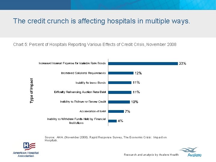 The credit crunch is affecting hospitals in multiple ways. Chart 5: Percent of Hospitals