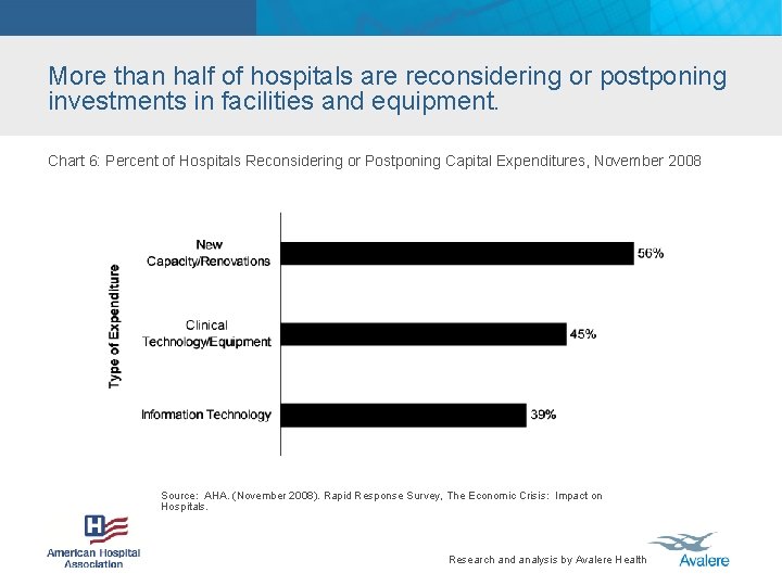 More than half of hospitals are reconsidering or postponing investments in facilities and equipment.