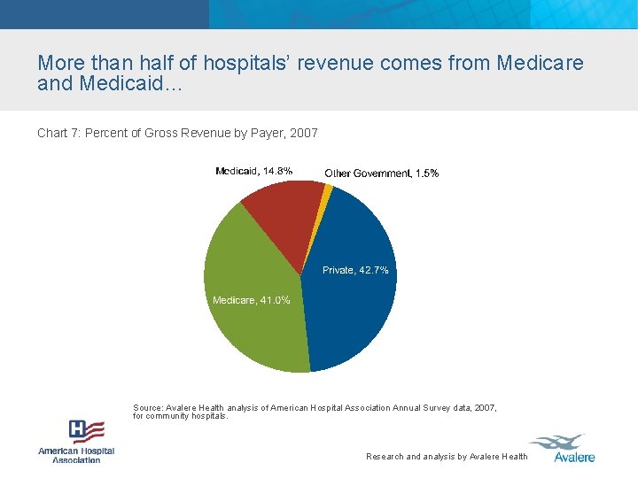 More than half of hospitals’ revenue comes from Medicare and Medicaid… Chart 7: Percent