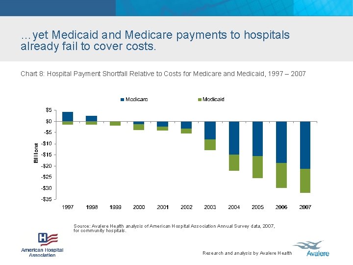 …yet Medicaid and Medicare payments to hospitals already fail to cover costs. Chart 8: