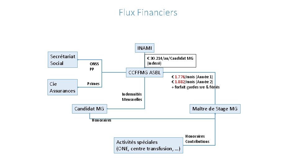 Flux Financiers INAMI Secrétariat Social Cie Assurances ONSS PP € 30. 214/an/Candidat MG (indexé)