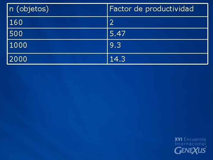 n (objetos) Factor de productividad 160 2 500 5. 47 1000 9. 3 2000