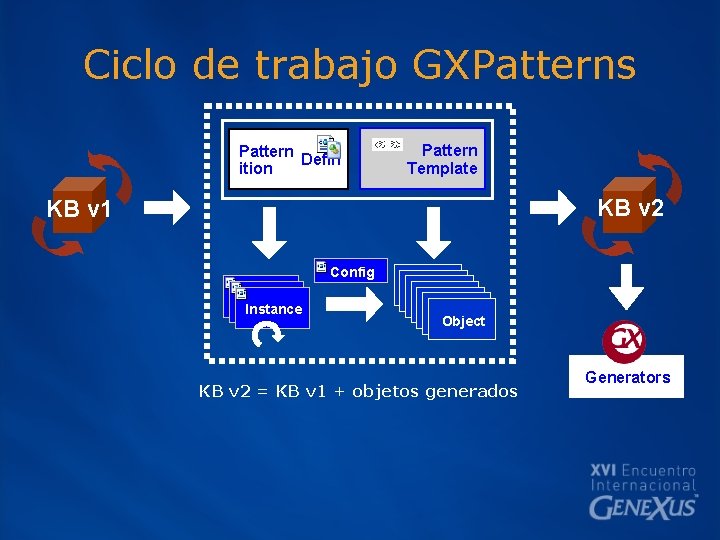 Ciclo de trabajo GXPatterns Pattern Defin ition Pattern Template KB v 2 KB v