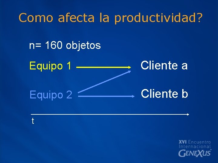 Como afecta la productividad? n= 160 objetos Equipo 1 Cliente a Equipo 2 Cliente