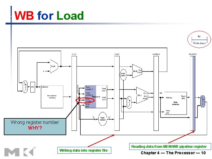 WB for Load Wrong register number WHY? Reading data from MEM/WB pipeline register Writing