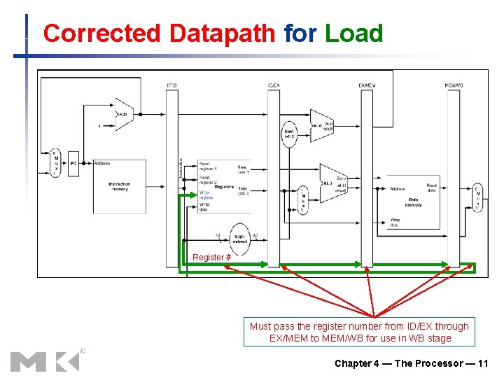 Corrected Datapath for Load Register # Must pass the register number from ID/EX through