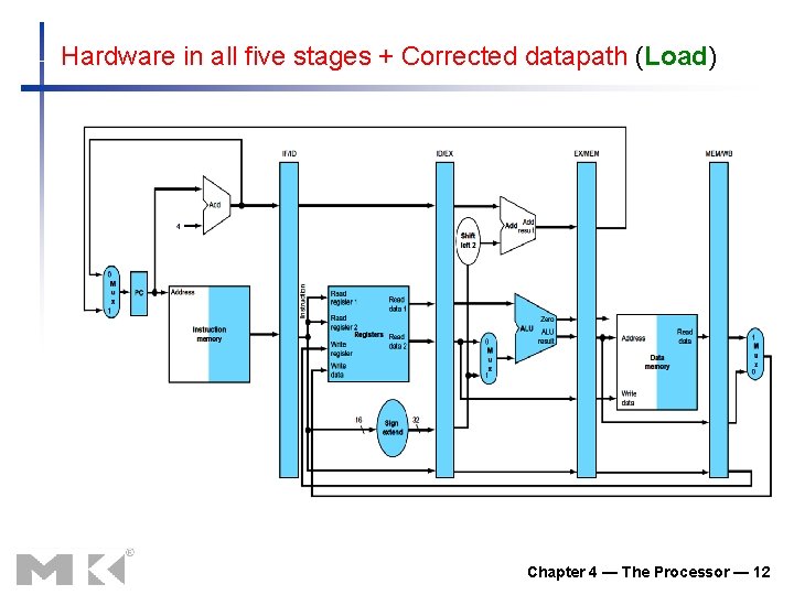 Hardware in all five stages + Corrected datapath (Load) Chapter 4 — The Processor