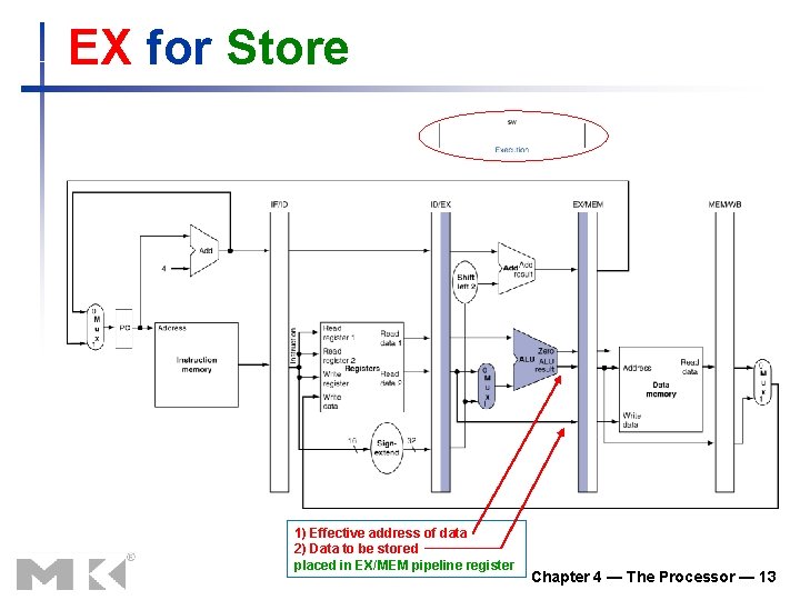 EX for Store 1) Effective address of data 2) Data to be stored placed