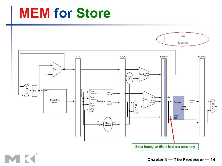 MEM for Store Data being written to data memory Chapter 4 — The Processor