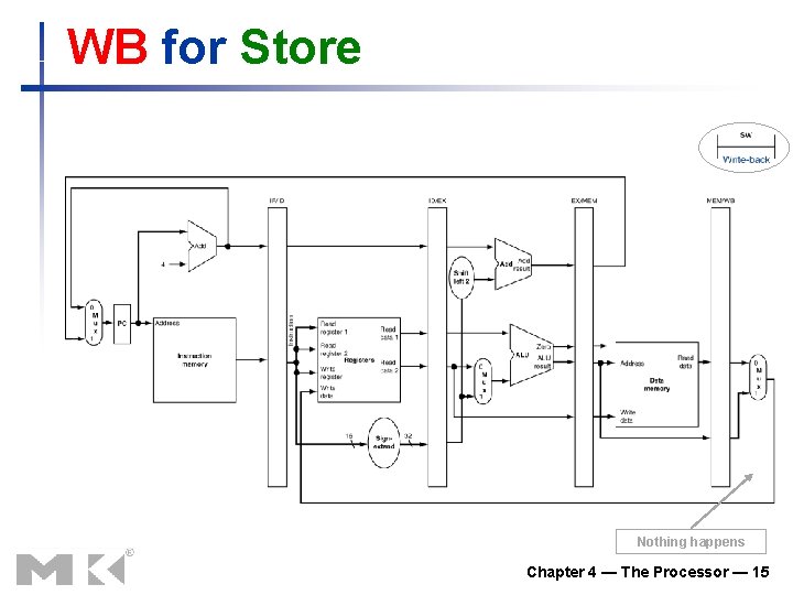 WB for Store Nothing happens Chapter 4 — The Processor — 15 