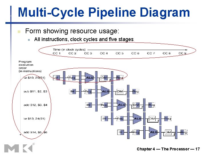 Multi-Cycle Pipeline Diagram n Form showing resource usage: n All instructions, clock cycles and