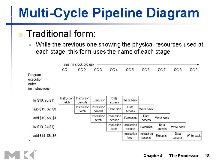 Multi-Cycle Pipeline Diagram n Traditional form: n While the previous one showing the physical