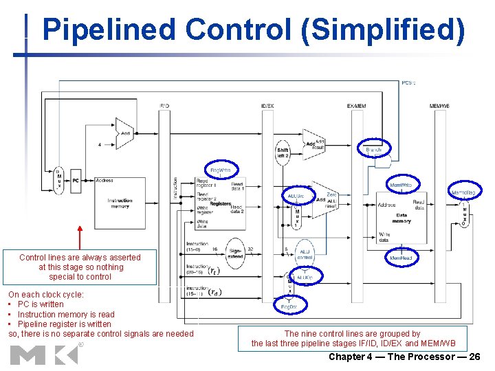 Pipelined Control (Simplified) Control lines are always asserted at this stage so nothing special