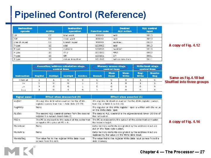 Pipelined Control (Reference) A copy of Fig. 4. 12 Same as Fig. 4. 18