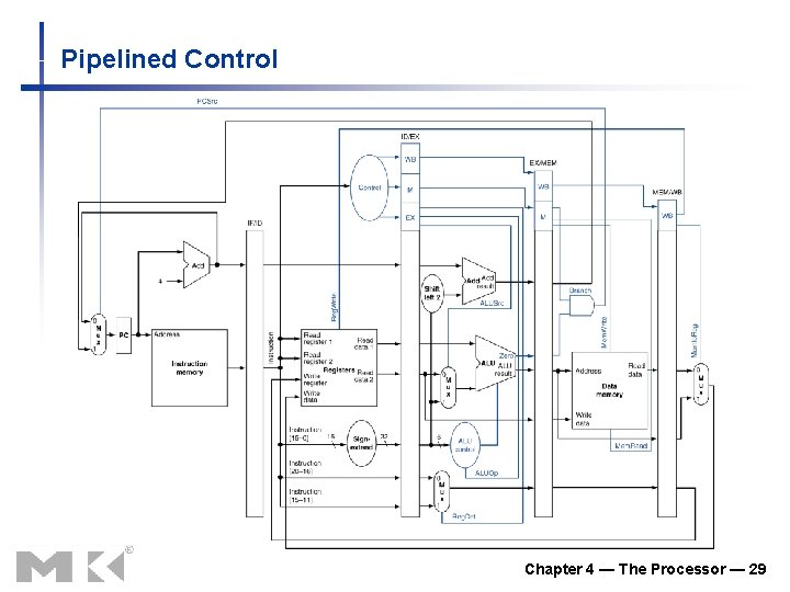 Pipelined Control Chapter 4 — The Processor — 29 