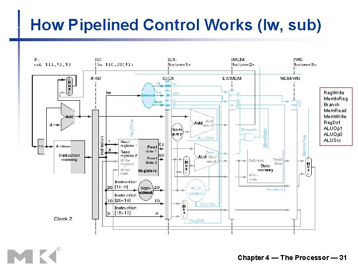 How Pipelined Control Works (lw, sub) Reg. Write Memto. Reg Branch Mem. Read Mem.