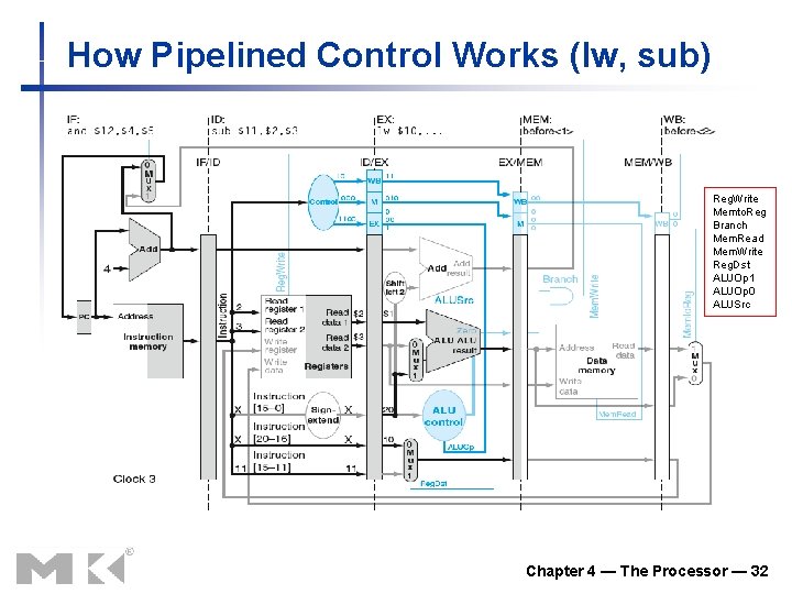 How Pipelined Control Works (lw, sub) Reg. Write Memto. Reg Branch Mem. Read Mem.