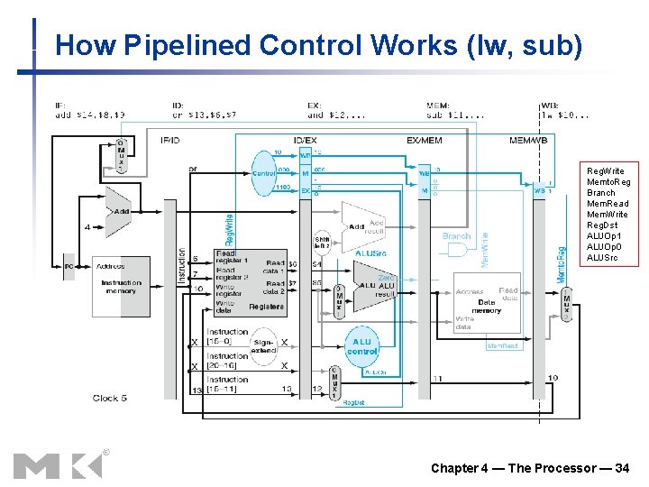 How Pipelined Control Works (lw, sub) Reg. Write Memto. Reg Branch Mem. Read Mem.