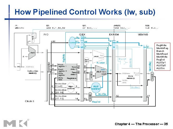 How Pipelined Control Works (lw, sub) Reg. Write Memto. Reg Branch Mem. Read Mem.