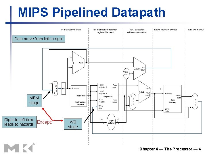 MIPS Pipelined Datapath Data move from left to right MEM stage Right-to-left flow Except: