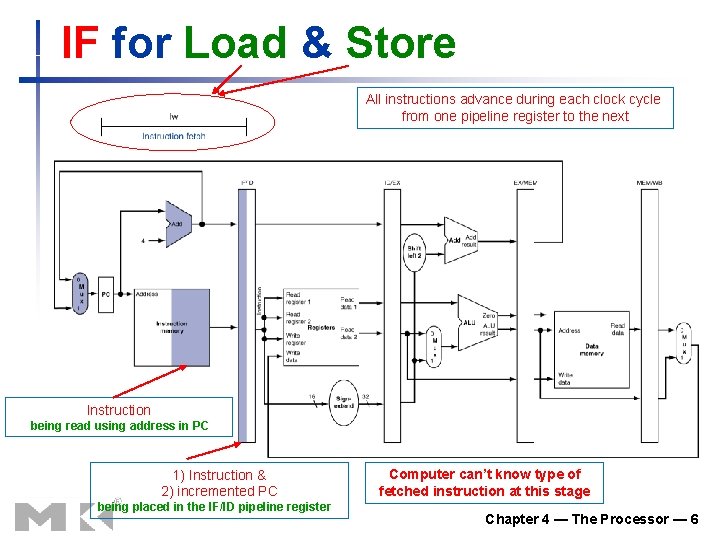 IF for Load & Store All instructions advance during each clock cycle from one